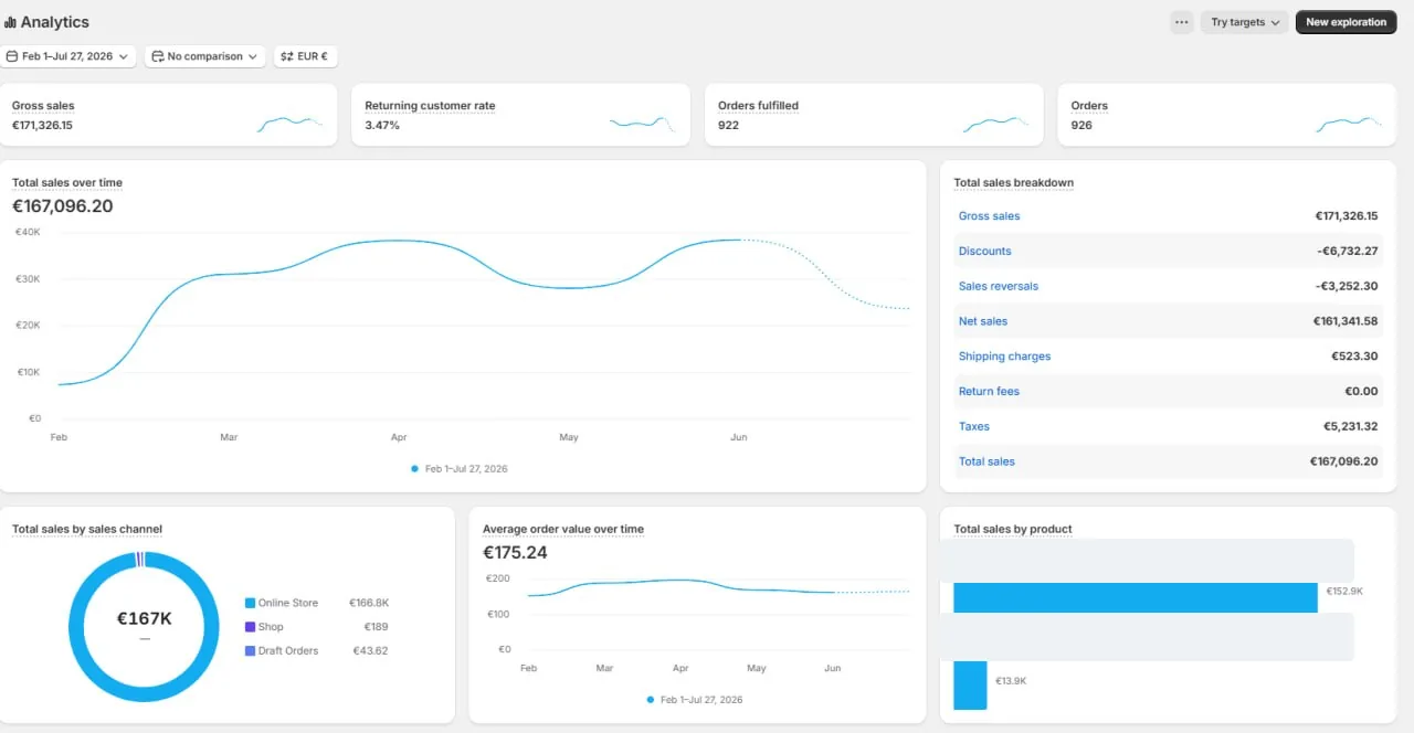 Shopify analītika ar 167 096 eiro pārdošanas apjomu un 926 pasūtījumiem